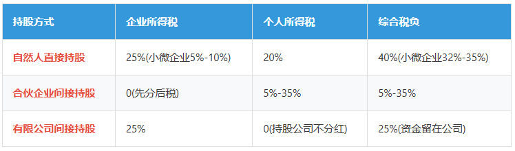 持股方式的税负差异.png