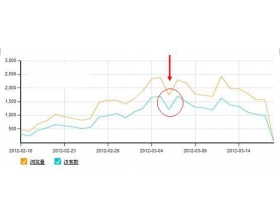 用“细分”揪出那些影响宝贝流量的潜伏因素