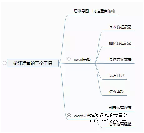 产品运营 腾讯