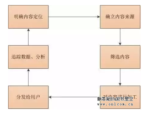 产品运营 腾讯